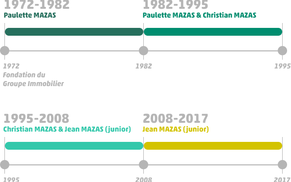 Historique Gérance :
1972->1982 Fondation du Groupe Immobilier : Paulette MAZAS, 1982->1995 Paulette MAZAS et Christian MAZAS, 1995->2008 Christian MAZAS et Jean MAZAS (junior), 2008->2017 Jean MAZAS (junior)
