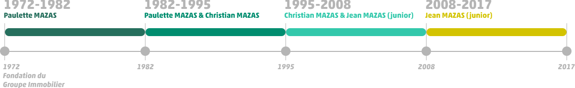 Historique Gérance :
1972->1982 Fondation du Groupe Immobilier : Paulette MAZAS, 1982->1995 Paulette MAZAS et Christian MAZAS, 1995->2008 Christian MAZAS et Jean MAZAS (junior), 2008->2017 Jean MAZAS (junior)
